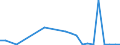 Flow: Exports / Measure: Values / Partner Country: World / Reporting Country: Slovakia