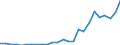 Flow: Exports / Measure: Values / Partner Country: World / Reporting Country: Austria