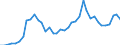 Flow: Exports / Measure: Values / Partner Country: World / Reporting Country: Denmark