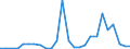 Flow: Exports / Measure: Values / Partner Country: World / Reporting Country: Estonia