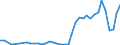 Handelsstrom: Exporte / Maßeinheit: Werte / Partnerland: World / Meldeland: Finland