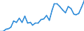 Flow: Exports / Measure: Values / Partner Country: World / Reporting Country: France incl. Monaco & overseas