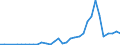 Flow: Exports / Measure: Values / Partner Country: World / Reporting Country: Greece