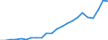 Flow: Exports / Measure: Values / Partner Country: World / Reporting Country: Luxembourg