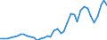 Handelsstrom: Exporte / Maßeinheit: Werte / Partnerland: World / Meldeland: Netherlands