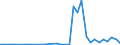 Flow: Exports / Measure: Values / Partner Country: World / Reporting Country: New Zealand