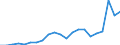 Flow: Exports / Measure: Values / Partner Country: World / Reporting Country: Poland