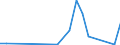 Flow: Exports / Measure: Values / Partner Country: World / Reporting Country: Slovakia