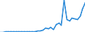 Flow: Exports / Measure: Values / Partner Country: World / Reporting Country: Spain