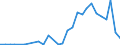 Handelsstrom: Exporte / Maßeinheit: Werte / Partnerland: World / Meldeland: Switzerland incl. Liechtenstein