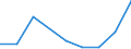 Flow: Exports / Measure: Values / Partner Country: Germany / Reporting Country: Latvia