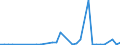 Flow: Exports / Measure: Values / Partner Country: Germany / Reporting Country: Spain