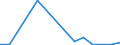 Flow: Exports / Measure: Values / Partner Country: Germany / Reporting Country: Sweden