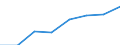 Flow: Exports / Measure: Values / Partner Country: World / Reporting Country: EU 28-Extra EU