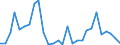 Flow: Exports / Measure: Values / Partner Country: World / Reporting Country: Estonia