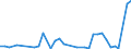 Flow: Exports / Measure: Values / Partner Country: World / Reporting Country: Ireland