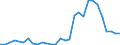 Handelsstrom: Exporte / Maßeinheit: Werte / Partnerland: World / Meldeland: Latvia