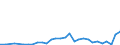 Flow: Exports / Measure: Values / Partner Country: World / Reporting Country: Lithuania