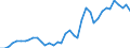 Handelsstrom: Exporte / Maßeinheit: Werte / Partnerland: World / Meldeland: Netherlands