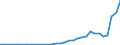 Flow: Exports / Measure: Values / Partner Country: World / Reporting Country: Poland