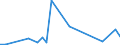 Flow: Exports / Measure: Values / Partner Country: World / Reporting Country: Slovenia