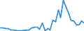 Handelsstrom: Exporte / Maßeinheit: Werte / Partnerland: France incl. Monaco & overseas / Meldeland: Netherlands