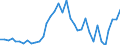 Flow: Exports / Measure: Values / Partner Country: World / Reporting Country: Australia