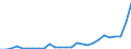 Flow: Exports / Measure: Values / Partner Country: World / Reporting Country: Austria