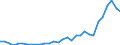 Flow: Exports / Measure: Values / Partner Country: World / Reporting Country: Czech Rep.