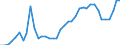 Handelsstrom: Exporte / Maßeinheit: Werte / Partnerland: World / Meldeland: Denmark