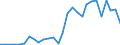 Flow: Exports / Measure: Values / Partner Country: World / Reporting Country: Estonia