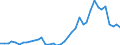 Flow: Exports / Measure: Values / Partner Country: World / Reporting Country: Finland