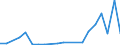 Flow: Exports / Measure: Values / Partner Country: World / Reporting Country: Israel