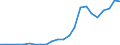 Flow: Exports / Measure: Values / Partner Country: World / Reporting Country: Latvia