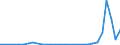 Flow: Exports / Measure: Values / Partner Country: World / Reporting Country: Lithuania