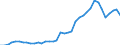 Handelsstrom: Exporte / Maßeinheit: Werte / Partnerland: World / Meldeland: Netherlands