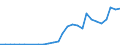 Flow: Exports / Measure: Values / Partner Country: World / Reporting Country: Poland