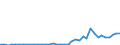 Flow: Exports / Measure: Values / Partner Country: World / Reporting Country: Portugal