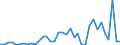 Flow: Exports / Measure: Values / Partner Country: World / Reporting Country: Sweden