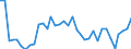 Flow: Exports / Measure: Values / Partner Country: World / Reporting Country: Australia