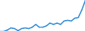 Flow: Exports / Measure: Values / Partner Country: World / Reporting Country: Austria