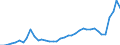 Flow: Exports / Measure: Values / Partner Country: World / Reporting Country: Denmark