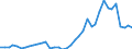 Flow: Exports / Measure: Values / Partner Country: World / Reporting Country: Finland