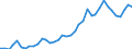 Handelsstrom: Exporte / Maßeinheit: Werte / Partnerland: World / Meldeland: Germany