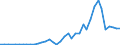 Handelsstrom: Exporte / Maßeinheit: Werte / Partnerland: World / Meldeland: Greece