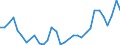 Flow: Exports / Measure: Values / Partner Country: World / Reporting Country: Hungary