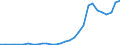 Flow: Exports / Measure: Values / Partner Country: World / Reporting Country: Latvia