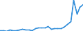 Flow: Exports / Measure: Values / Partner Country: World / Reporting Country: Lithuania