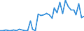 Handelsstrom: Exporte / Maßeinheit: Werte / Partnerland: World / Meldeland: New Zealand