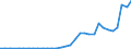 Flow: Exports / Measure: Values / Partner Country: World / Reporting Country: Poland